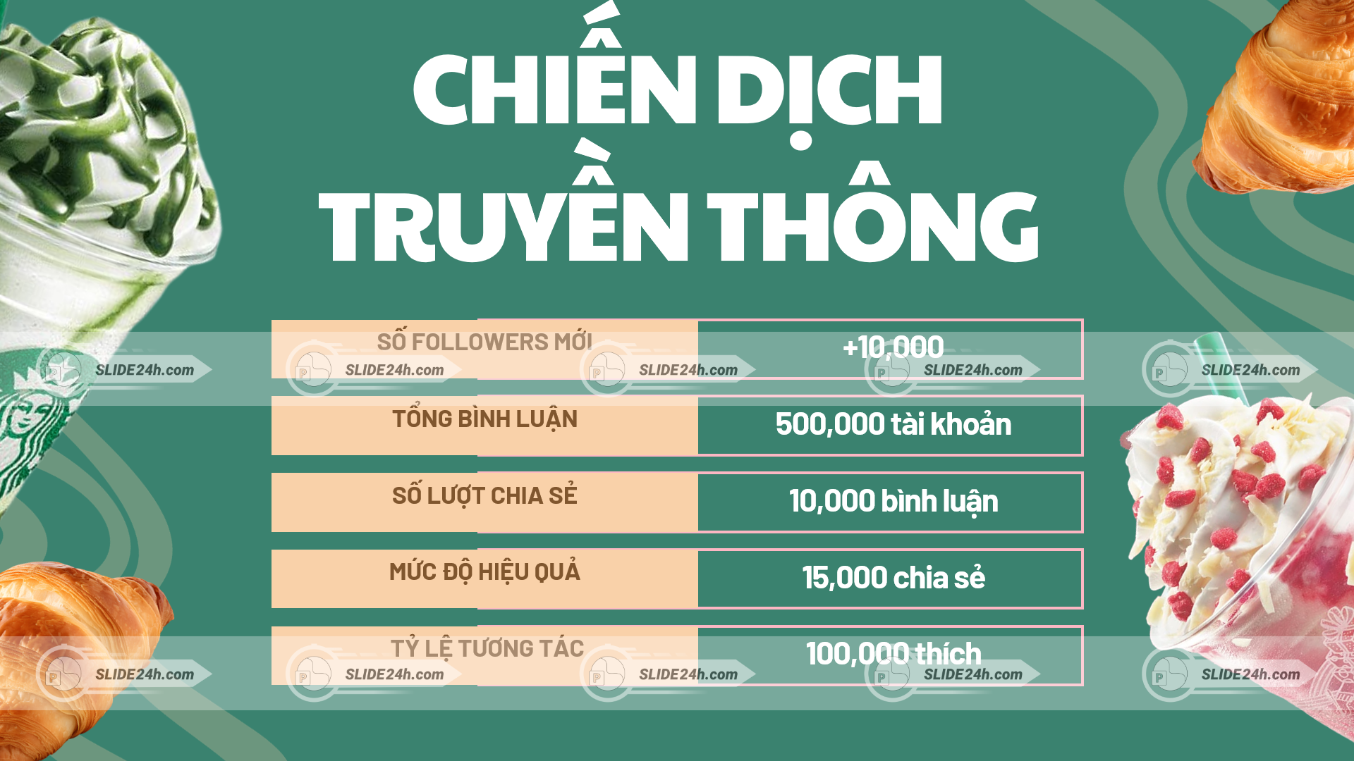 số liệu chiến dịch truyền thông starbucks với lượt theo dõi bình luận và chia sẻ